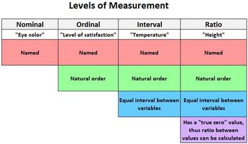 ▷ Niveles de medición: nominal, ordinal, intervalo y relación →