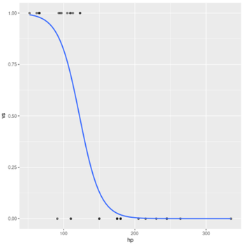 ▷ Cómo trazar una curva de regresión logística en R en 2023 → STATOLOGOS®