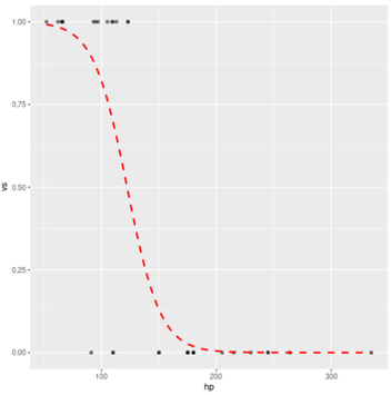 ▷ Cómo trazar una curva de regresión logística en R en 2023 → STATOLOGOS®