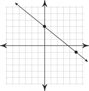 gráfica de -4 5x+3