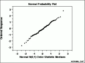 ¿Qué es una gráfica de probabilidad normal 5?