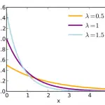 La distribución exponencial