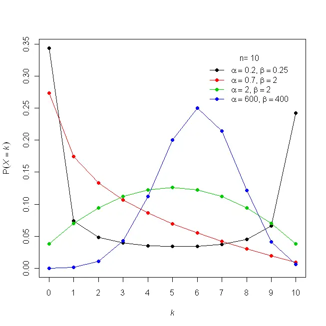 Función de densidad beta-binomial para varios valores de alfa y beta.  Imagen: Mschuma|Wikimedia Commons.
