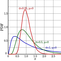 función de distribución lognormal