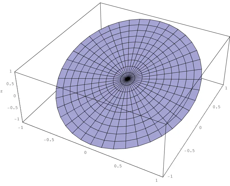 Gráfico de contorno polar para la función r sin(θ).