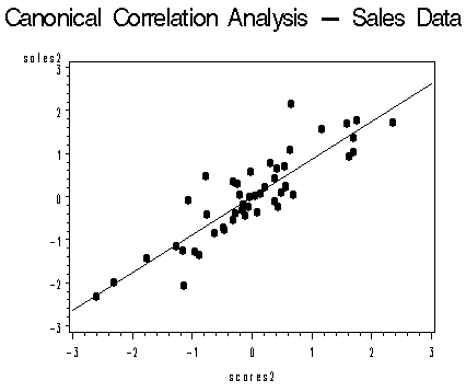 análisis de correlación canónica