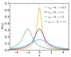 distribución de cauchy