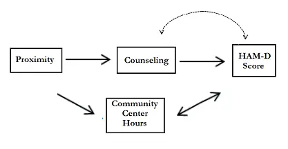 Community Center Hours es un colisionador en este gráfico causal;  las flechas que entran y salen apuntan hacia A, creando un bucle.