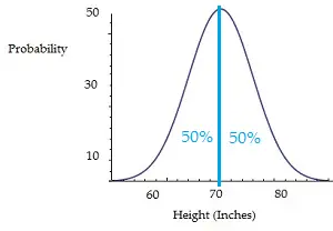 Distribución de probabilidad continua de las alturas de los hombres.
