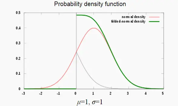 distribución normal doblada
