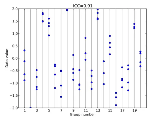 Un diagrama de puntos de un conjunto de datos con alta correlación intraclase.  Imagen: skbkekas|Wikimedia Commons.