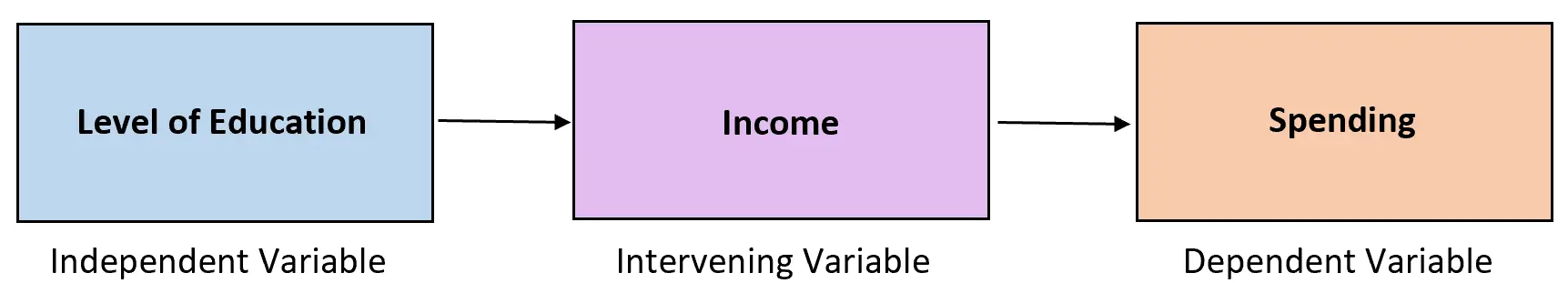 Ejemplo de variable interviniente