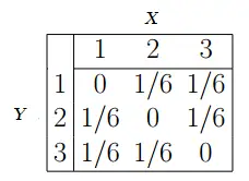 tabla de distribución de probabilidad conjunta