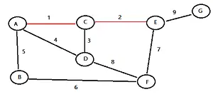 Kruskals-algorithm-2a