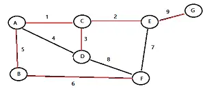 Kruskals-algoritmo-3a