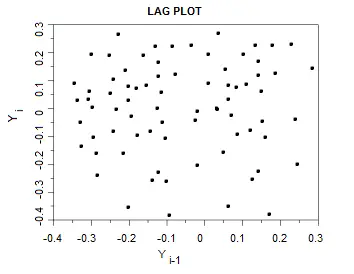 lag-plot-random