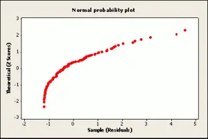 lo que es una gráfica de probabilidad normal significa que su distribución de datos no es normal.  (Imagen: Universidad Estatal de Pensilvania).
