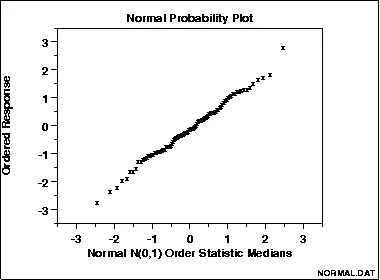 Una gráfica de probabilidad normal que muestra datos que son aproximadamente normales.