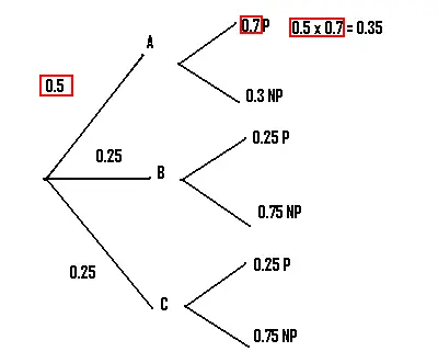 árbol de probabilidad 4