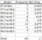 Una tabla de frecuencia que muestra datos agrupados por altura.  Imagen: SHU.edu