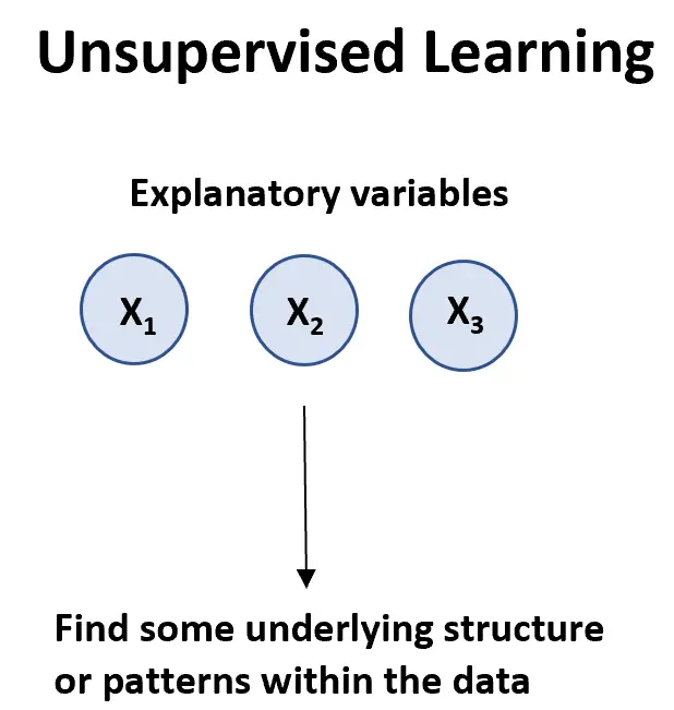 Algoritmos de aprendizaje no supervisados ​​en el aprendizaje automático