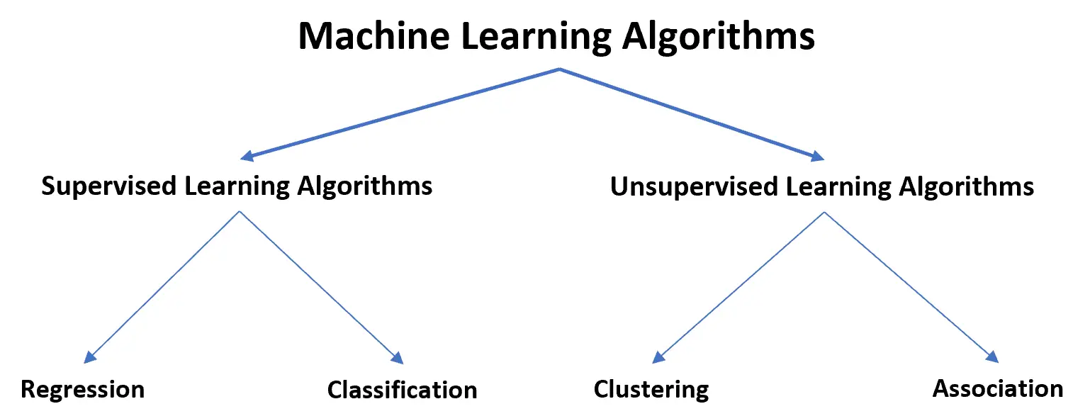 Algoritmos de aprendizaje automático supervisados ​​frente a no supervisados