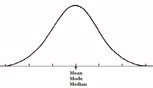 distribución simétrica
