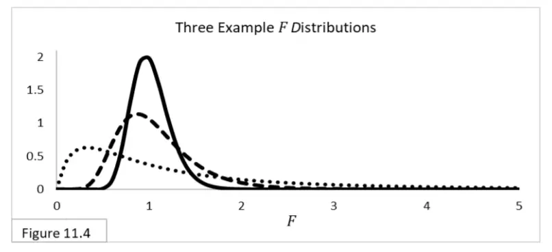 distribución f