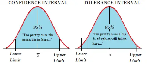 Intervalos de tolerancia frente a intervalos de confianza.