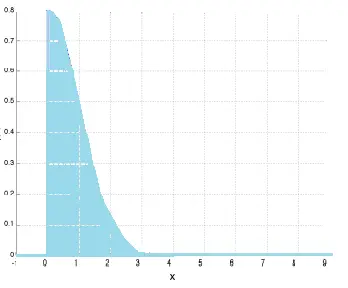 Una distribución normal truncada inferior.