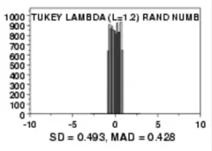 distribución lambda tukey