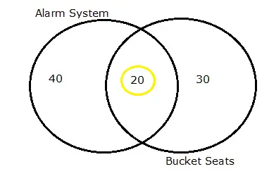 Diagrama de Venn que muestra que 20 compradores de alarmas también compraron asientos de cubo.