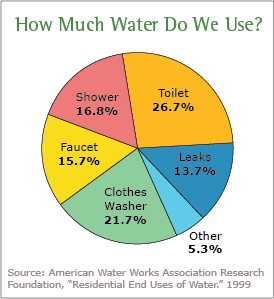 Gráfico circular que muestra el consumo de agua.  Imagen cortesía de la EPA.