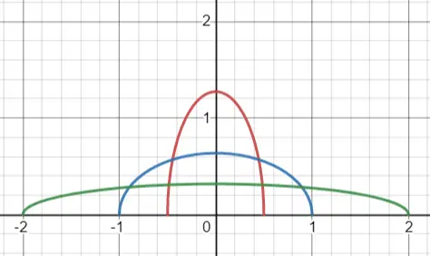 gráfico de distribución de semicírculo de wigners