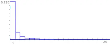Distribución Zipf con un parámetro de forma (α) de 3.