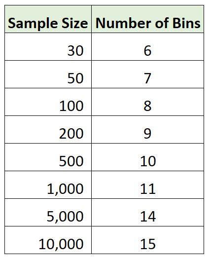 Regla de Sturges para diferentes tamaños de muestra